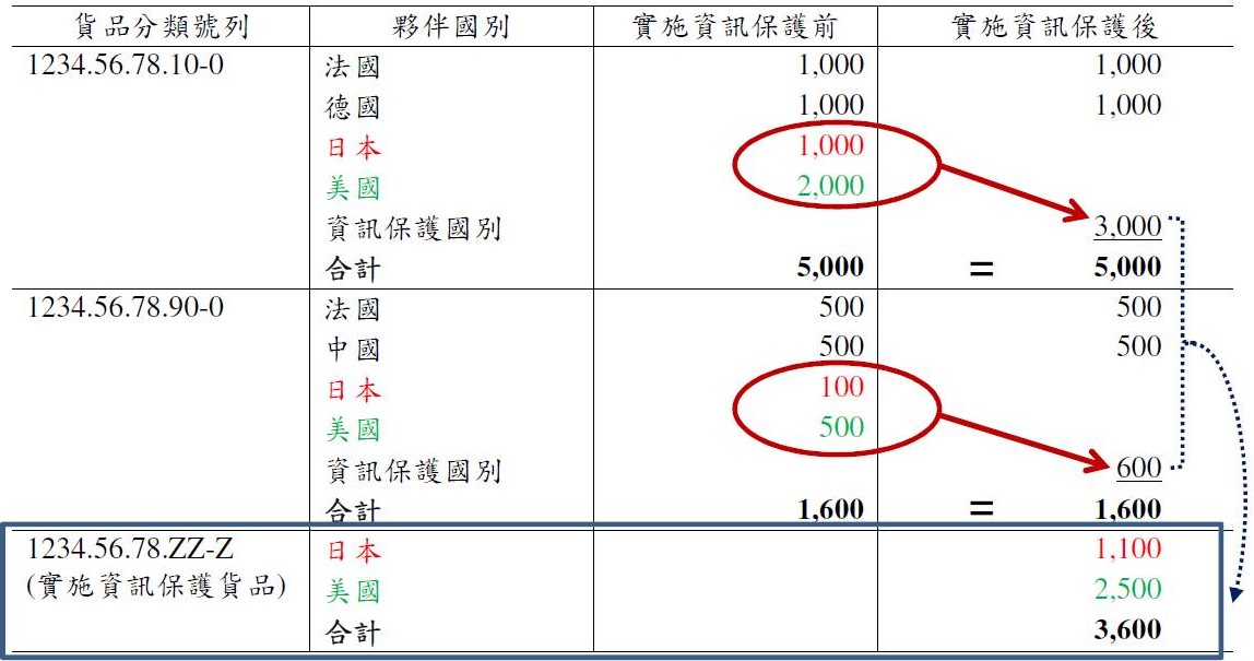 統計資訊保護措施範例圖示